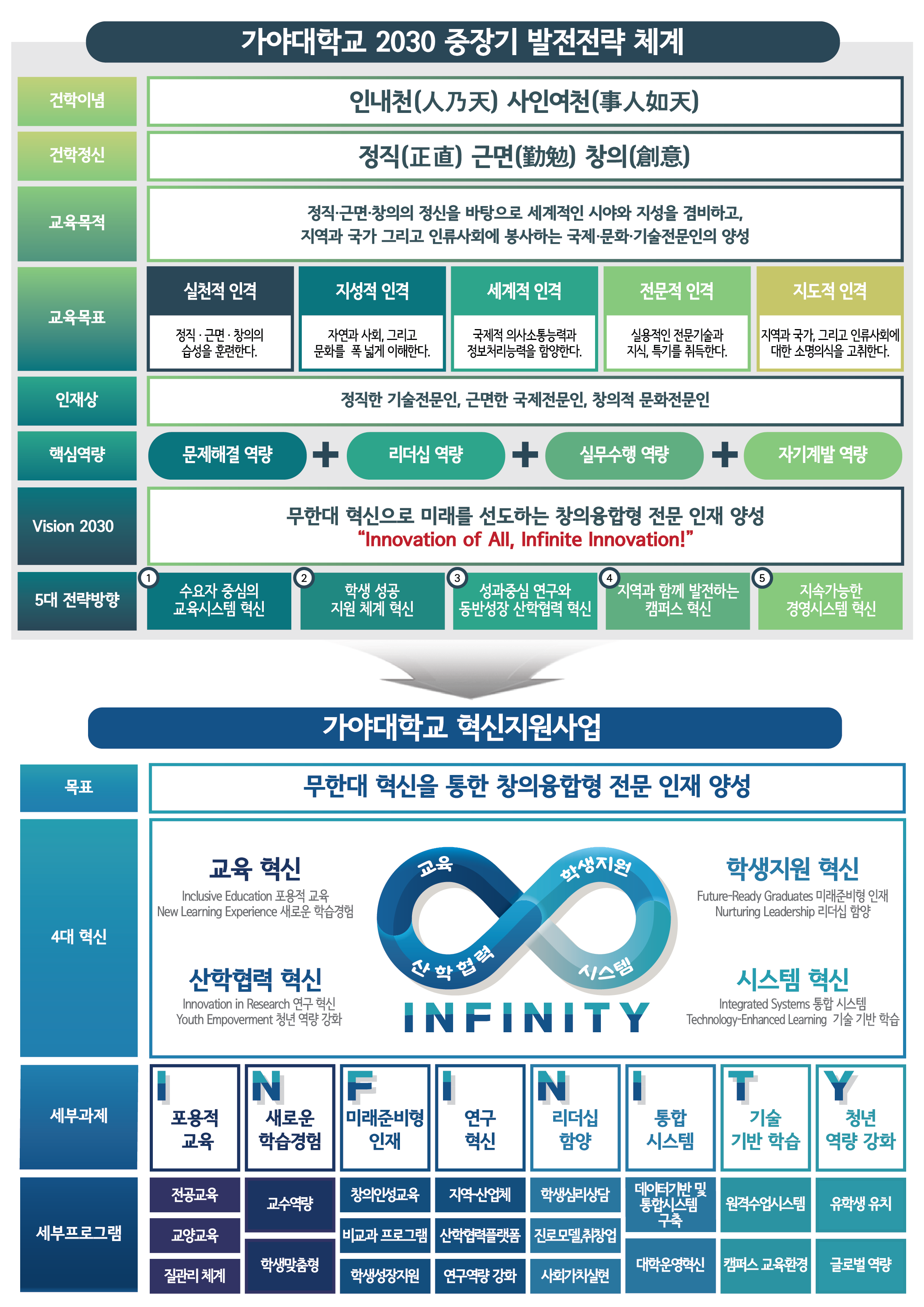가야대학교 2030 중장기 발전전략 체계