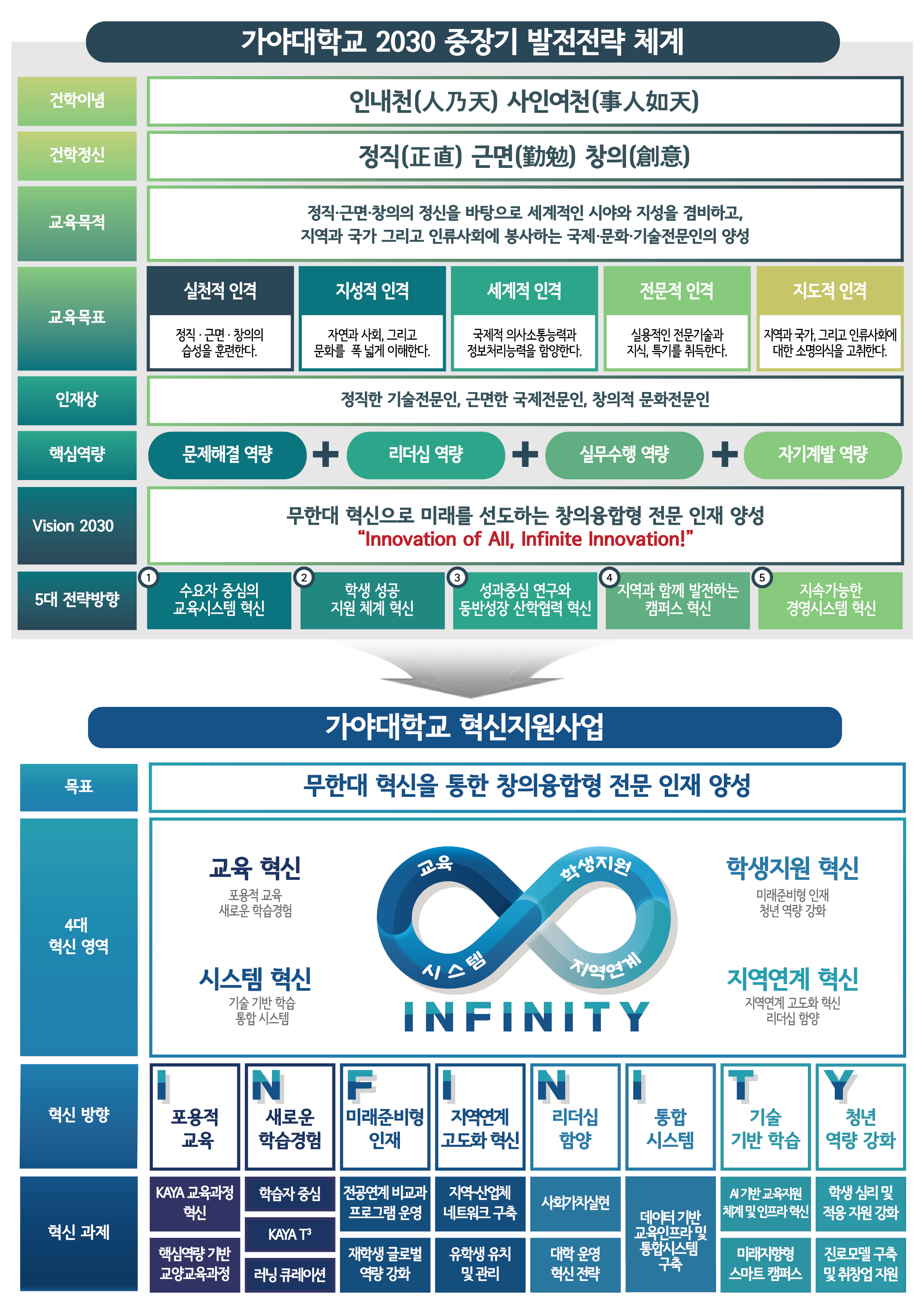 가야대학교 2030 중장기 발전전략 체계